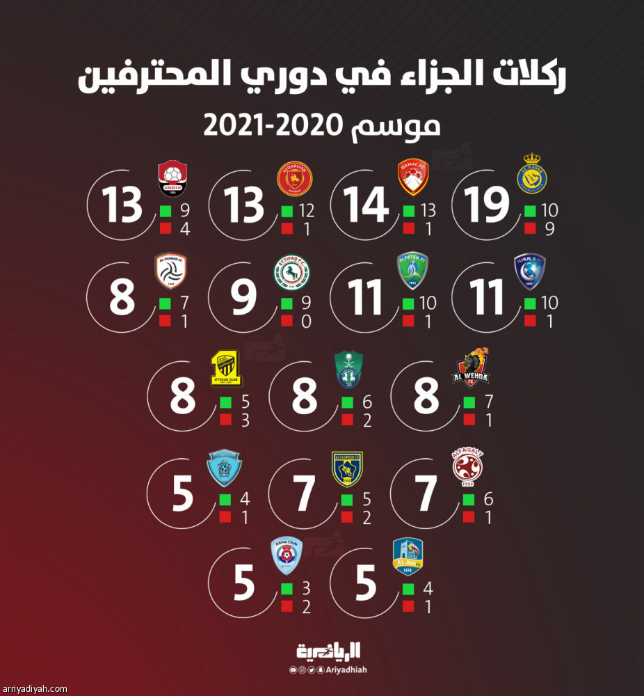 ركلات الجزاء.. النصر الأكثر حصولا وإضاعة