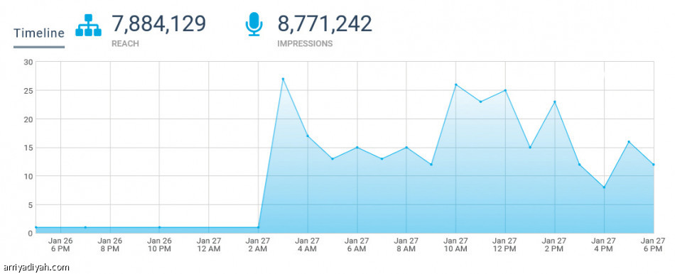 هاشتاق «الإبل تجمعنا ما تفرقنا».. 8 ملايين زائر