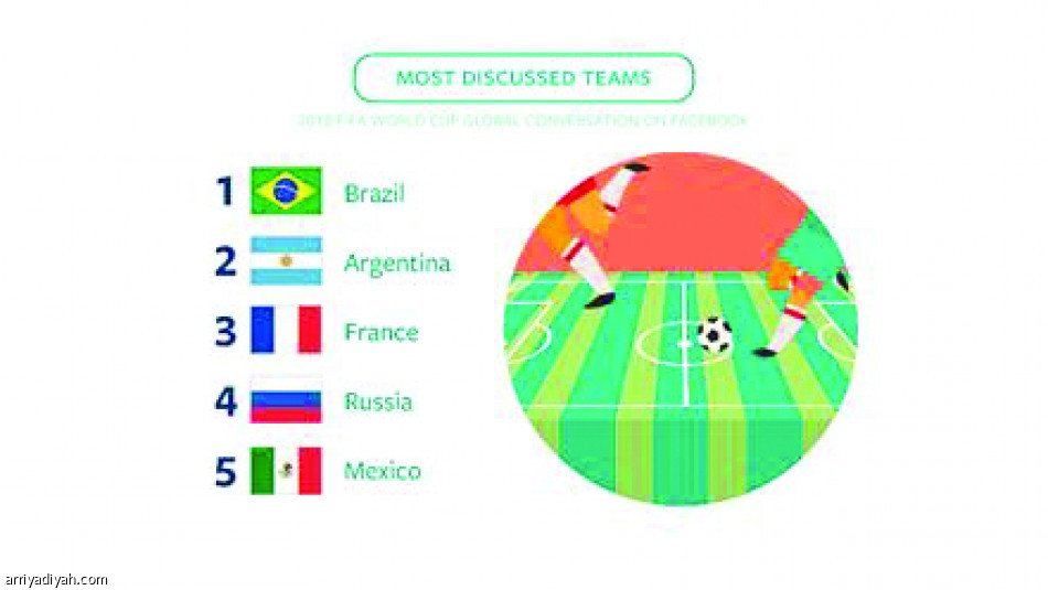 5 مليارات
يتفاعلون مع المونديال عبر فيسبوك وإنستجرام