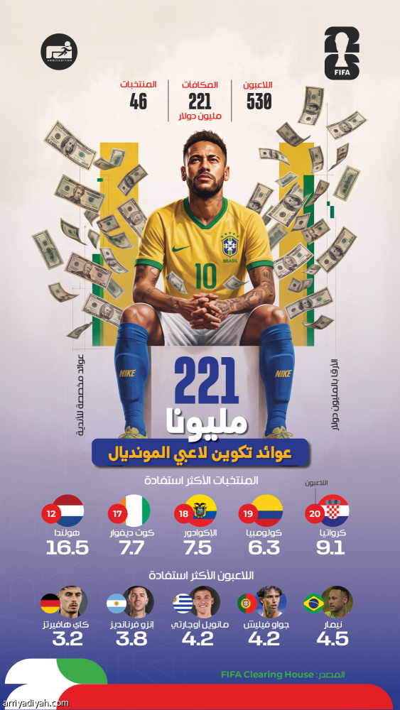 «فيفا»: يكافئ الأندية المكتشفة بمليار دولار