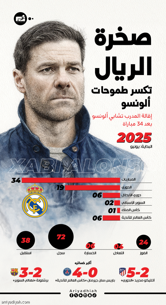 ألونسو.. رحلة الأحلام الكبيرة تنتهي في جدة