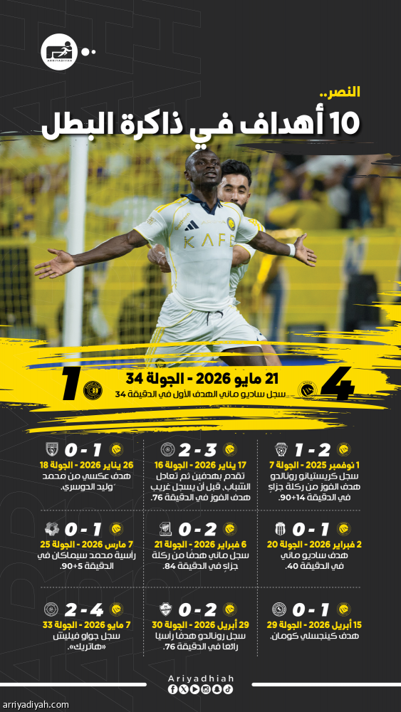 النصر.. 10 أهداف تمهد طريق الذهب
