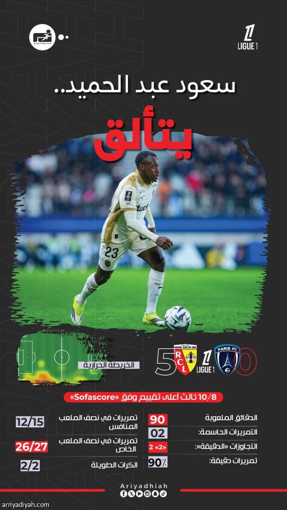 عبد الحميد.. الثالث في ليلة الصدارة