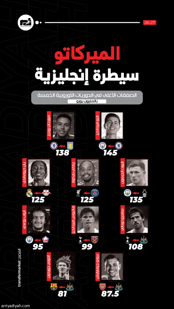 بـ 2.695  مليار.. الـ«بريميرليج» يتصدر انتقالات اللاعبين.. وإنزو الصفقة الأغلى