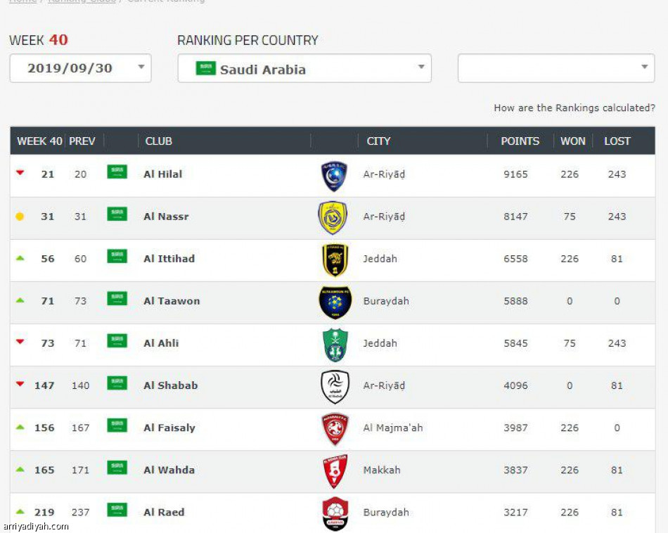 الهلال يتصدر تصنيف الأندية العربية عالميا