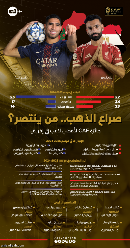 جوائز CAF.. صلاح وحكيمي الأقرب.. ميندي وبونو يحضران.. وثلاثي مغربي في صراع الدكة