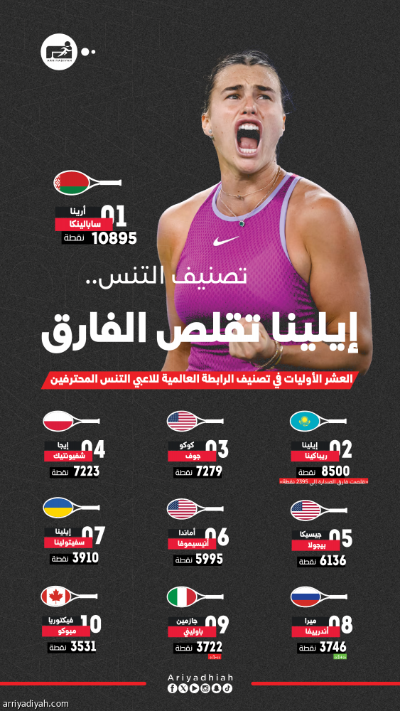 تصنيف التنس.. ألكاراز يتراجع وإيلينا تُقلص الفارق