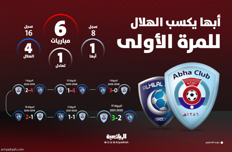 بعد 13 عاما..أبها يهزم الهلال
