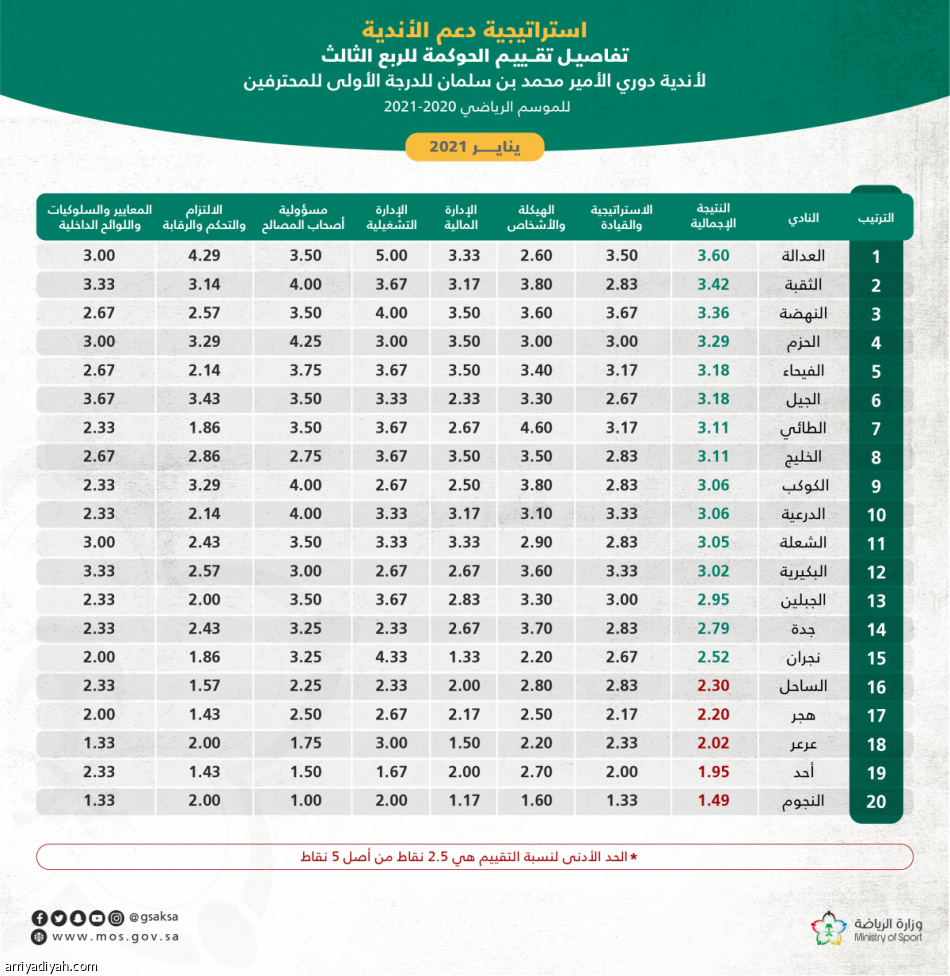 دوري الأولى.. العدالة يتصدر تقييم نظام الحوكمة