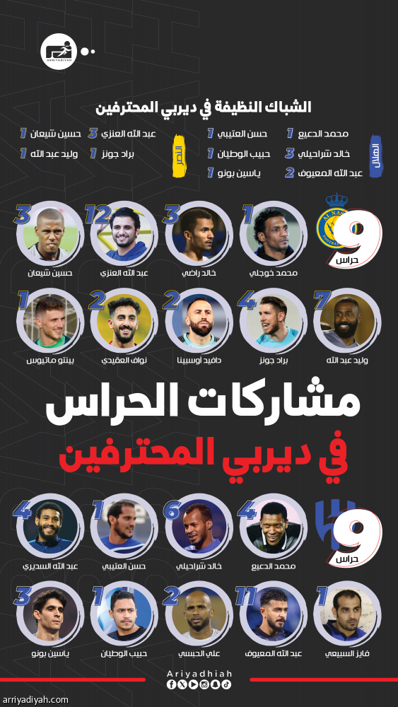 في المحترفين.. العنزي يتزعّم 18 حارسا خاضوا ديربي الرياض