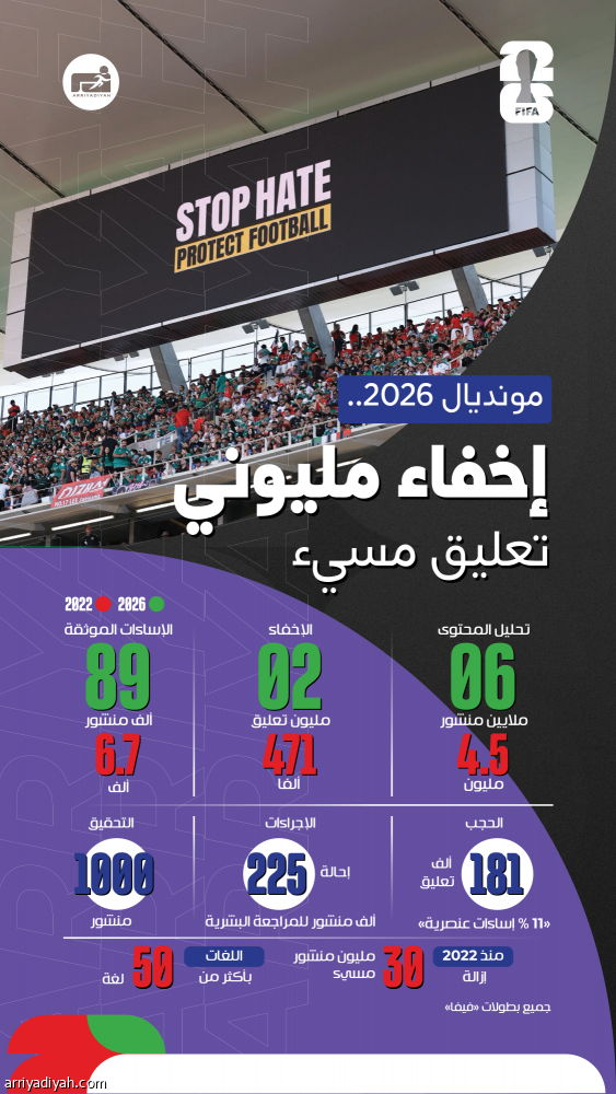 رصد 181 ألف تعليق مسيء ضد لاعبي المونديال