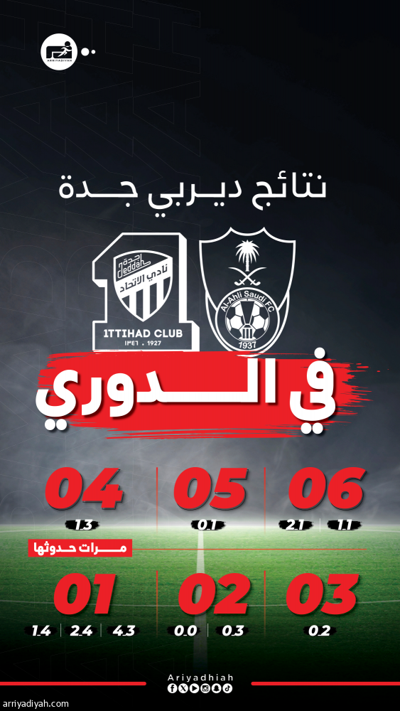 النتائج الكبيرة.. استثناء أهلاوي في ديربي جدة