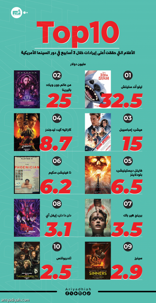 الأسبوع الثالث.. «ليلو أند ستيتش» يتصدّر شباك التذاكر