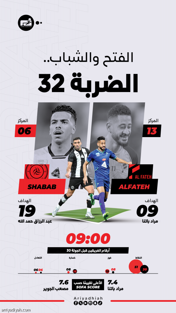 بعد التعثرات.. الفتح والشباب يطاردان الانتصار
