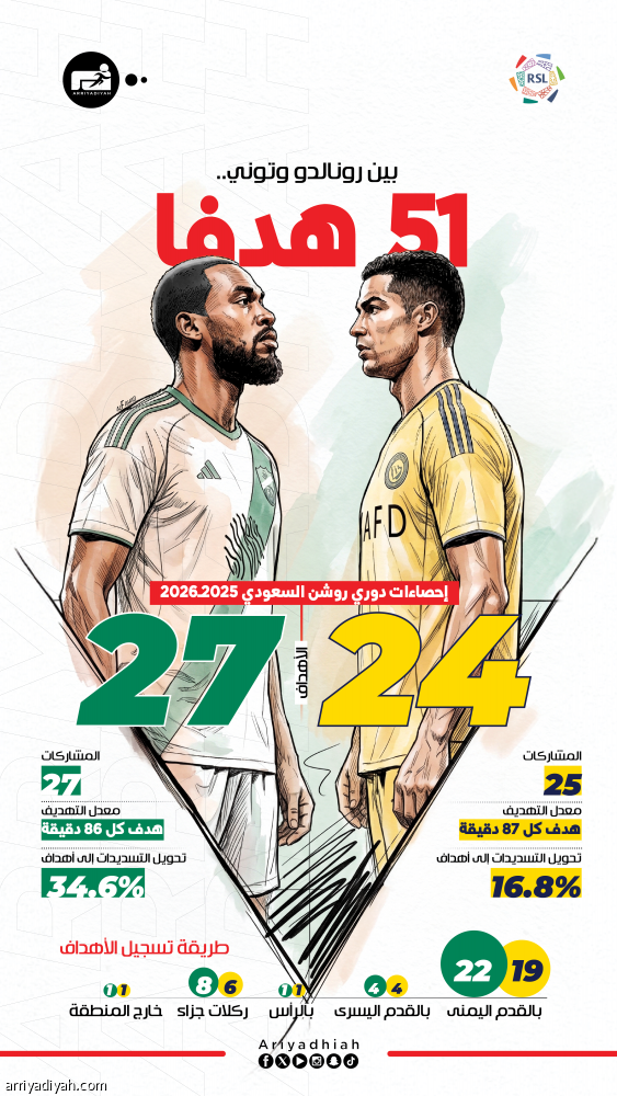 رونالدو وتوني.. مواجهة مباشرة ثامنة وصراع تهديفي مفتوح