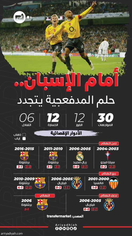 في مواجهة الريال.. أرسنال يخطط على سيناريو 2006