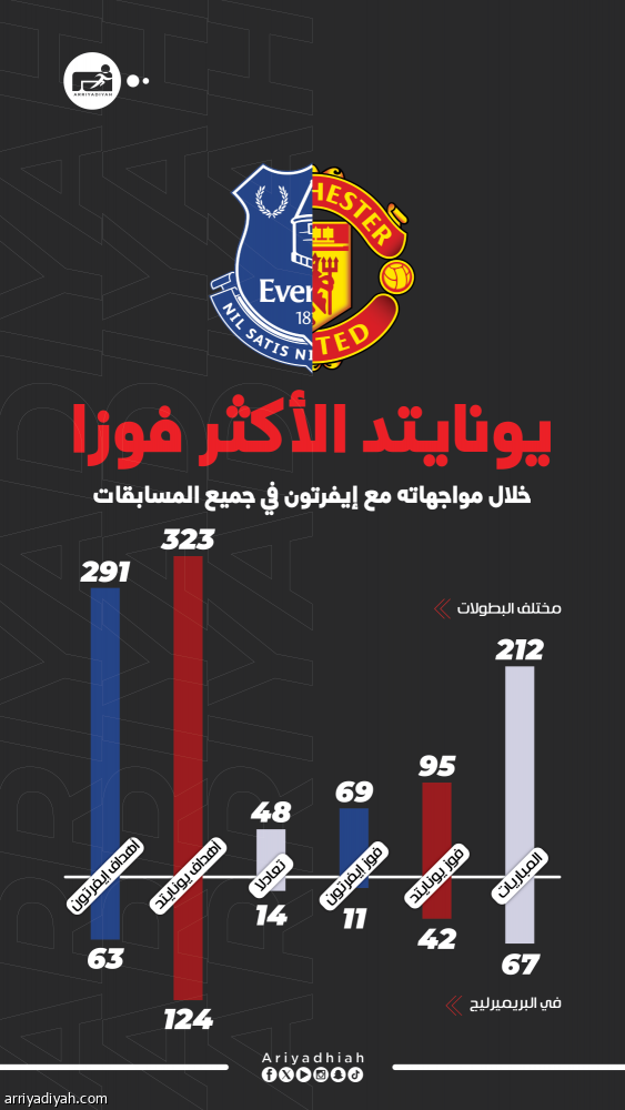 مانشستر يونايتد يتسلح بالتاريخ قبل مواجهة إيفرتون