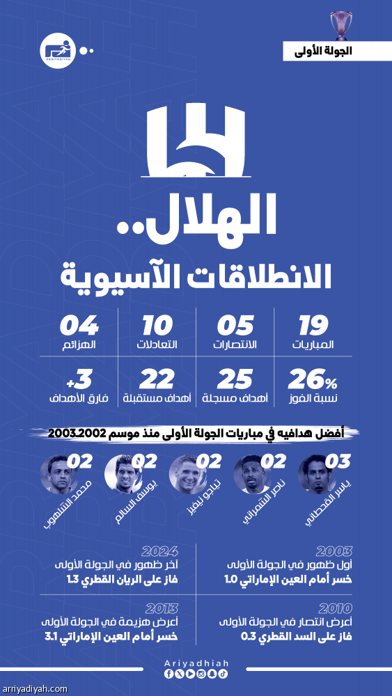 أمام الدحيل.. الفوز يحسن نتائج الهلال