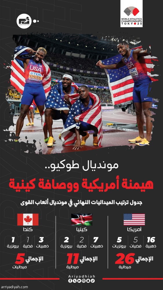بـ 26 ميدالية.. أمريكا تهيمن على مونديال طوكيو