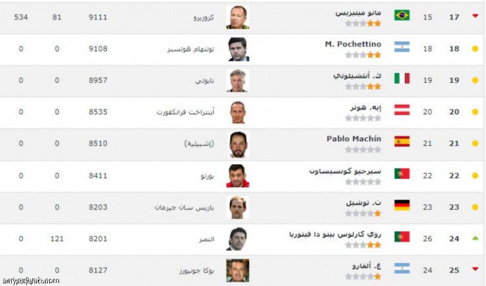 فيتوريا.. الـ24 عالميا.. والأول في آسيا