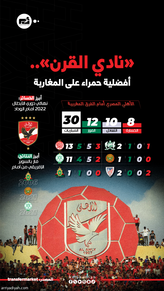 بعد 19عاما.. الأهلي يتحدى الجيش الملكي