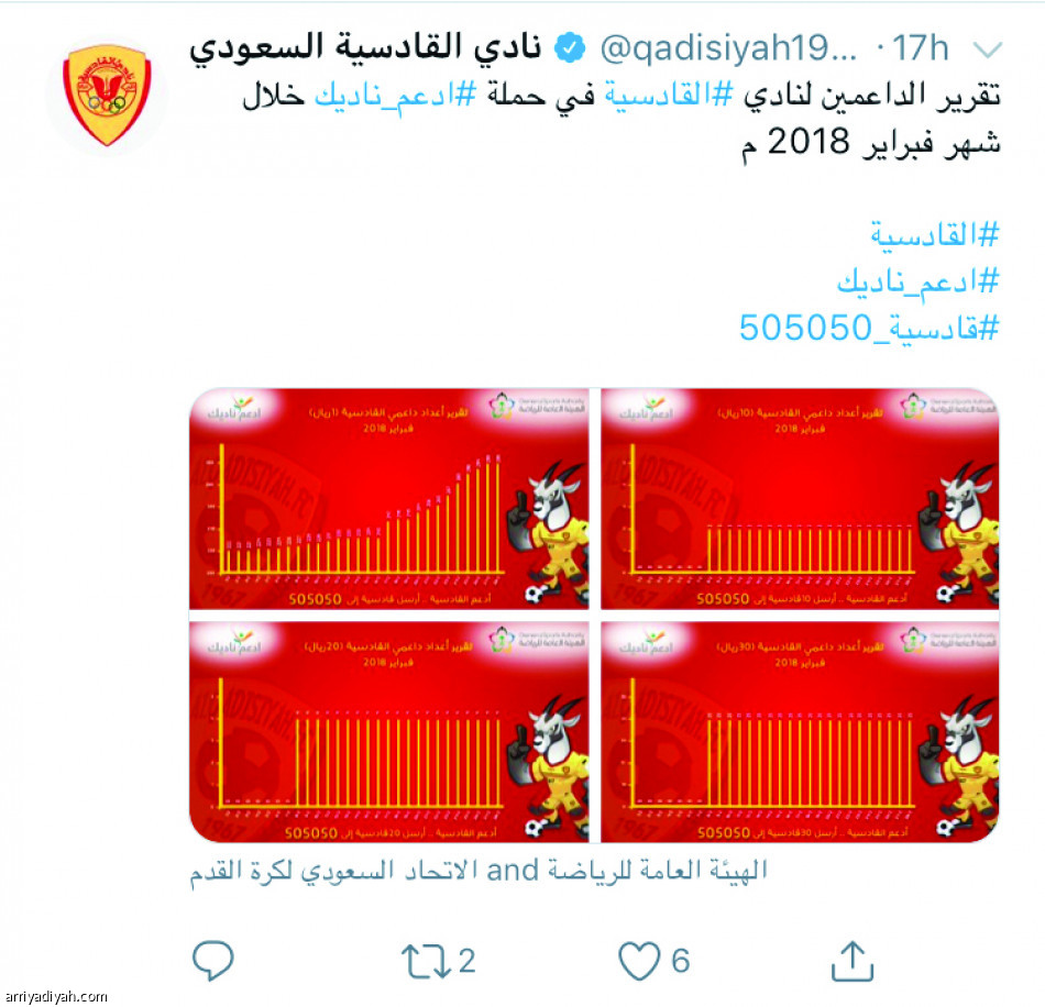 الهـلال  الأكثر تفاعلا.. وغياب كامل للفيصلي