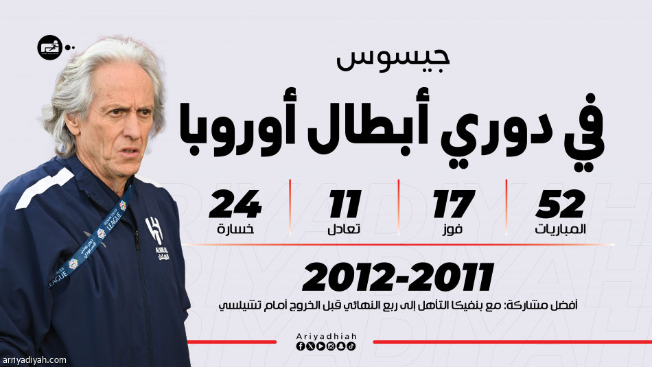 جيسوس في البطولات القارية.. خيبة أوروبية وفرحة لاتينية